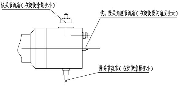 （圖1）快關(guān)、慢關(guān)節(jié)流塞及快、慢關(guān)角度節(jié)流塞示意圖